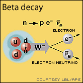 Beta Decay