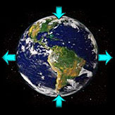 Since 1998, satellite data indicates an increase of Earth's gravitational field around the equator and a decrease at the poles.