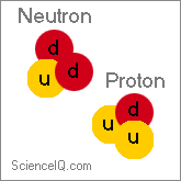 Protons and Neutrons are made of Up and Down quarks