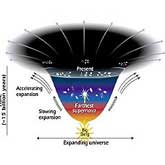 The diagram at right shows the changes in the rate of expansion since the universe's birth 15 billion years ago. The more shallow the curve, the faster the rate of expansion. The curve changes noticeably about 7.5 billion years ago, when objects in the universe began flying apart at a faster rate. Astronomers theorize that the faster expansion rate is due to a mysterious, dark force that is pulling galaxies apart.