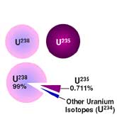 Natural uranium contains 99% U238 and only about 0.7% U 235 by weight.