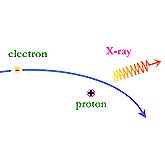 X-rays can be produced by a high-speed collision between an electron and a proton.