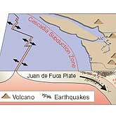 Subduction of the Juan de Fuca Plate under the North American Plate controls the distribution of earthquakes and volcanoes in the Pacific Northwest. Mount Hood is just one of several recently active, major volcanic centers in the Cascade Range.
